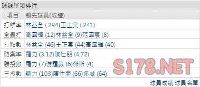 運彩分析富邦打線能力