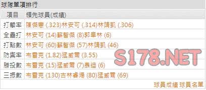 運彩分析統一獅打線能力