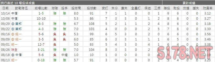 運彩分析樂天先發投手