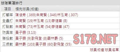運彩分析樂天打線能力
