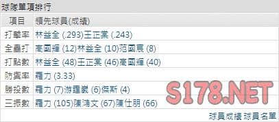 運彩分析富邦打線能力
