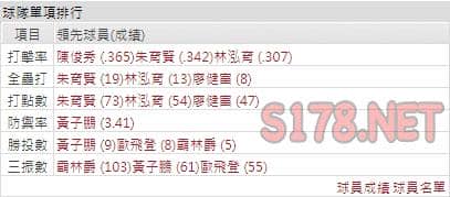 運彩分析樂天打線能力