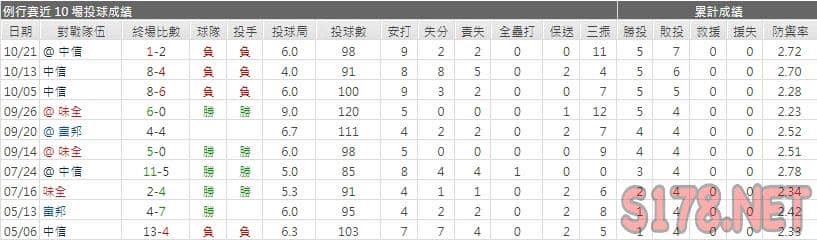 運彩分析樂天先發投手