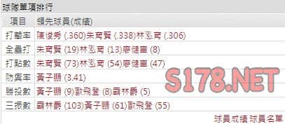 運彩分析樂天打線能力