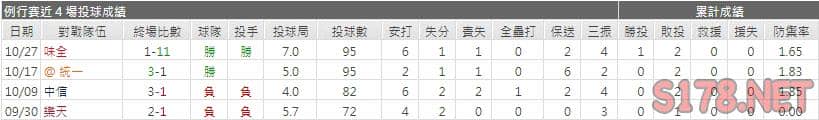 運彩分析富邦先發投手