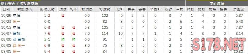 運彩分析富邦先發投手