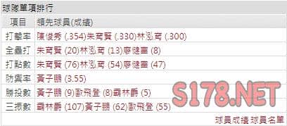運彩分析樂天打線能力