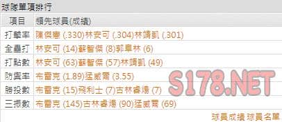 運彩分析統一獅打線能力