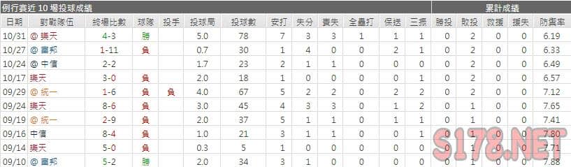運彩分析味全龍先發投手