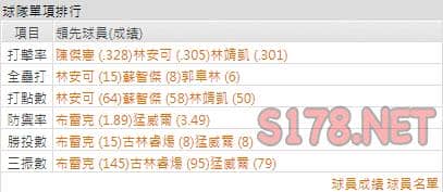 運彩分析統一獅打線能力