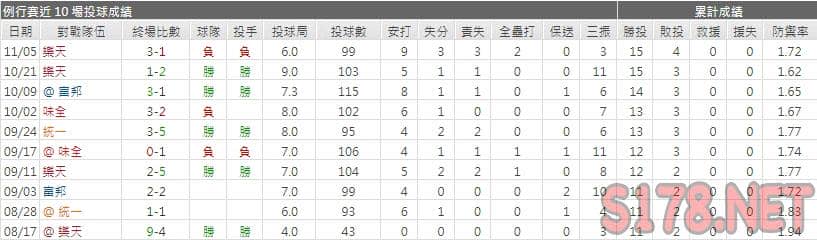 運彩分析兄弟先發投手