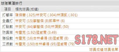 運彩分析統一獅打線能力