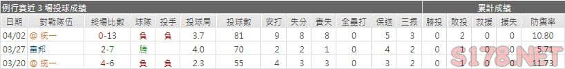 運彩分析味全龍先發投手