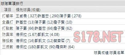 運彩分析兄弟打線能力