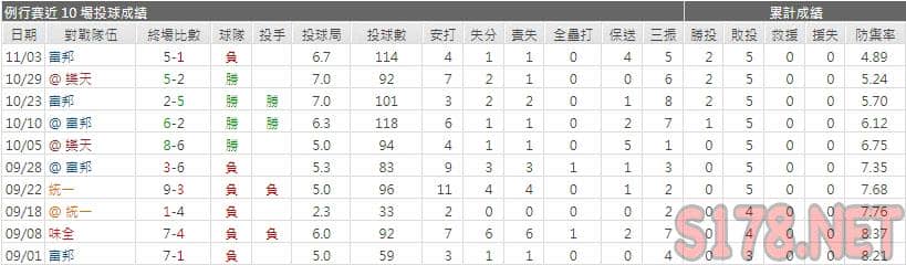 運彩分析兄弟先發投手