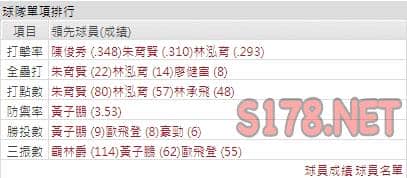 運彩分析樂天打線能力