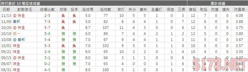 運彩分析兄弟先發投手