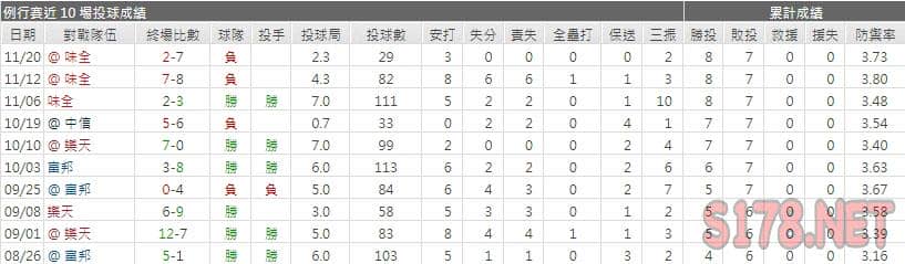 運彩分析統一獅先發投手
