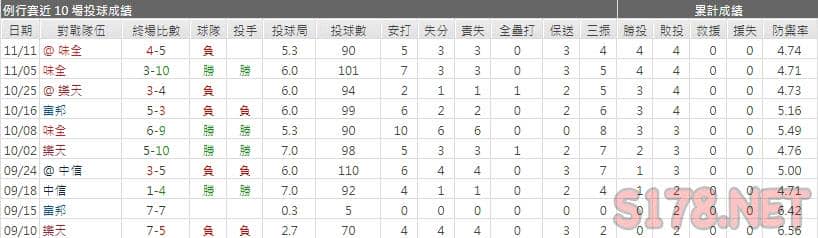 運彩分析統一獅先發投手