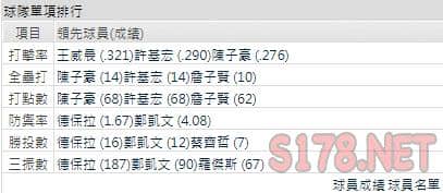運彩分析兄弟打線能力