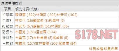 運彩分析統一獅打線能力