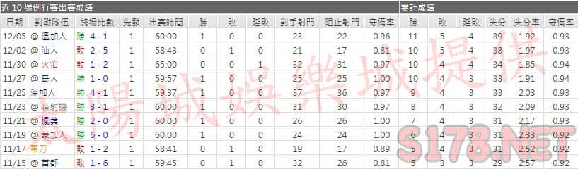 運彩分析企鵝主力門將