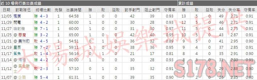 運彩分析荒野主力門將