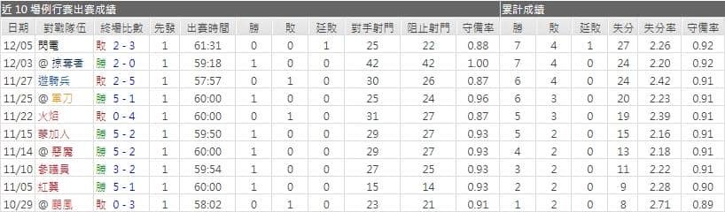 運彩分析棕熊主力門將