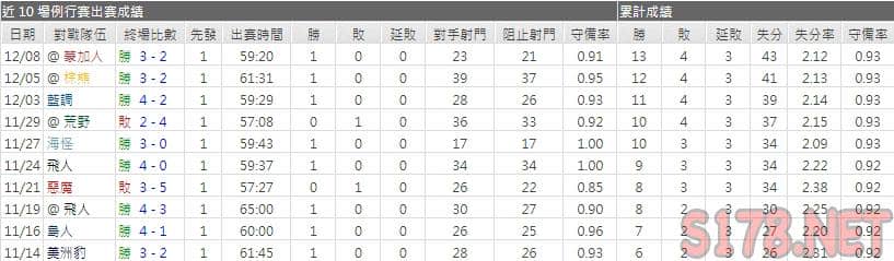 運彩分析閃電主力門將