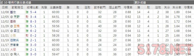 運彩分析楓葉主力門將