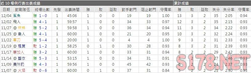 運彩分析遊騎兵主力門將