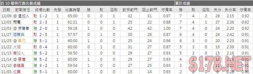 運彩分析棕熊主力門將