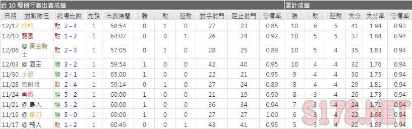 運彩分析火焰主力門將