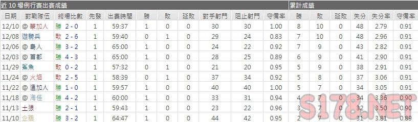 運彩分析黑鷹主力門將