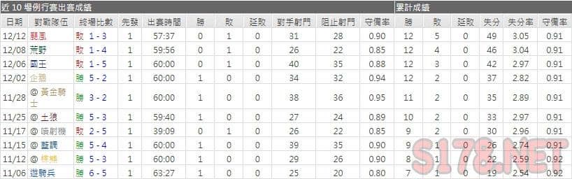 運彩分析油人主力門將