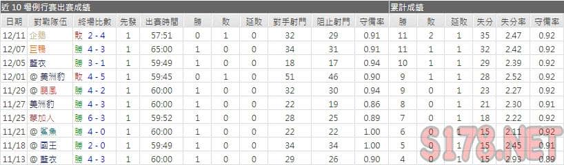 運彩分析首都主力門將