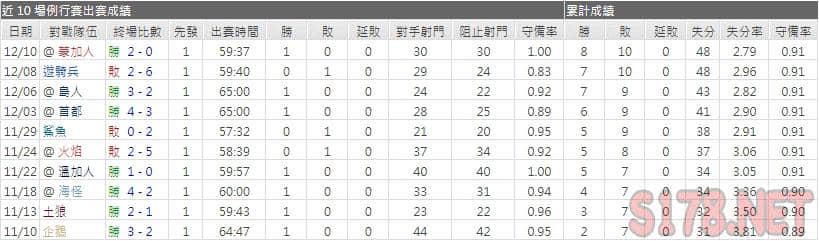 運彩分析黑鷹主力門將
