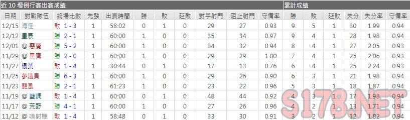 運彩分析鯊魚主力門將