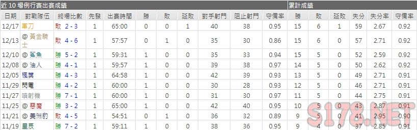 運彩分析荒野主力門將