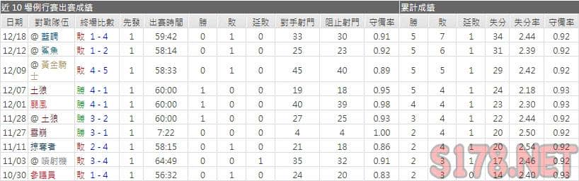 運彩分析星辰主力門將