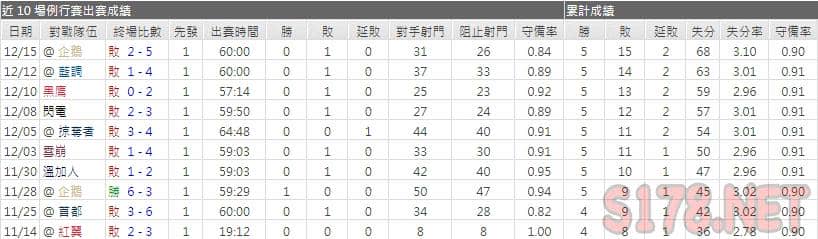 運彩分析加拿大人主力門將