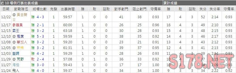 運彩分析閃電主力門將