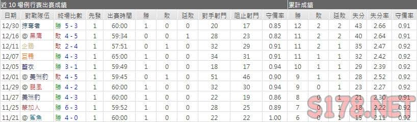 運彩分析首都主力門將