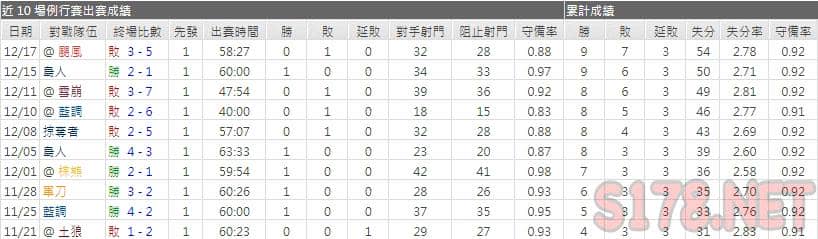 運彩分析紅翼主力門將