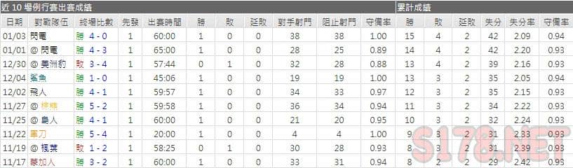 運彩分析遊騎兵主力門將