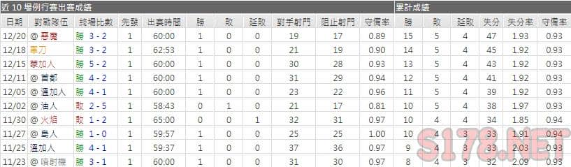 運彩分析企鵝主力門將