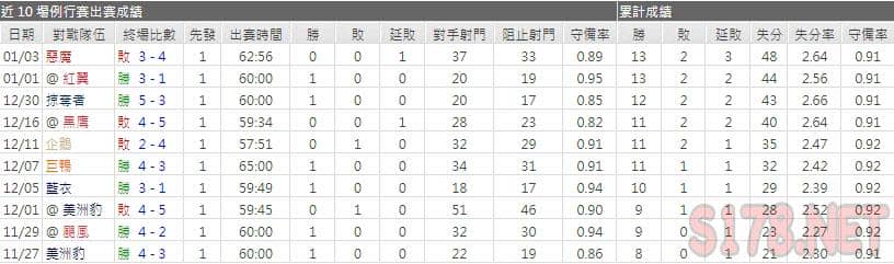 運彩分析首都主力門將