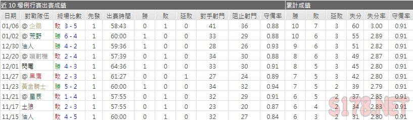 運彩分析藍調主力門將