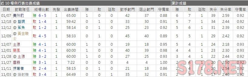 運彩分析星辰主力門將