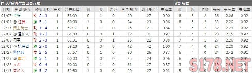 運彩分析棕熊主力門將